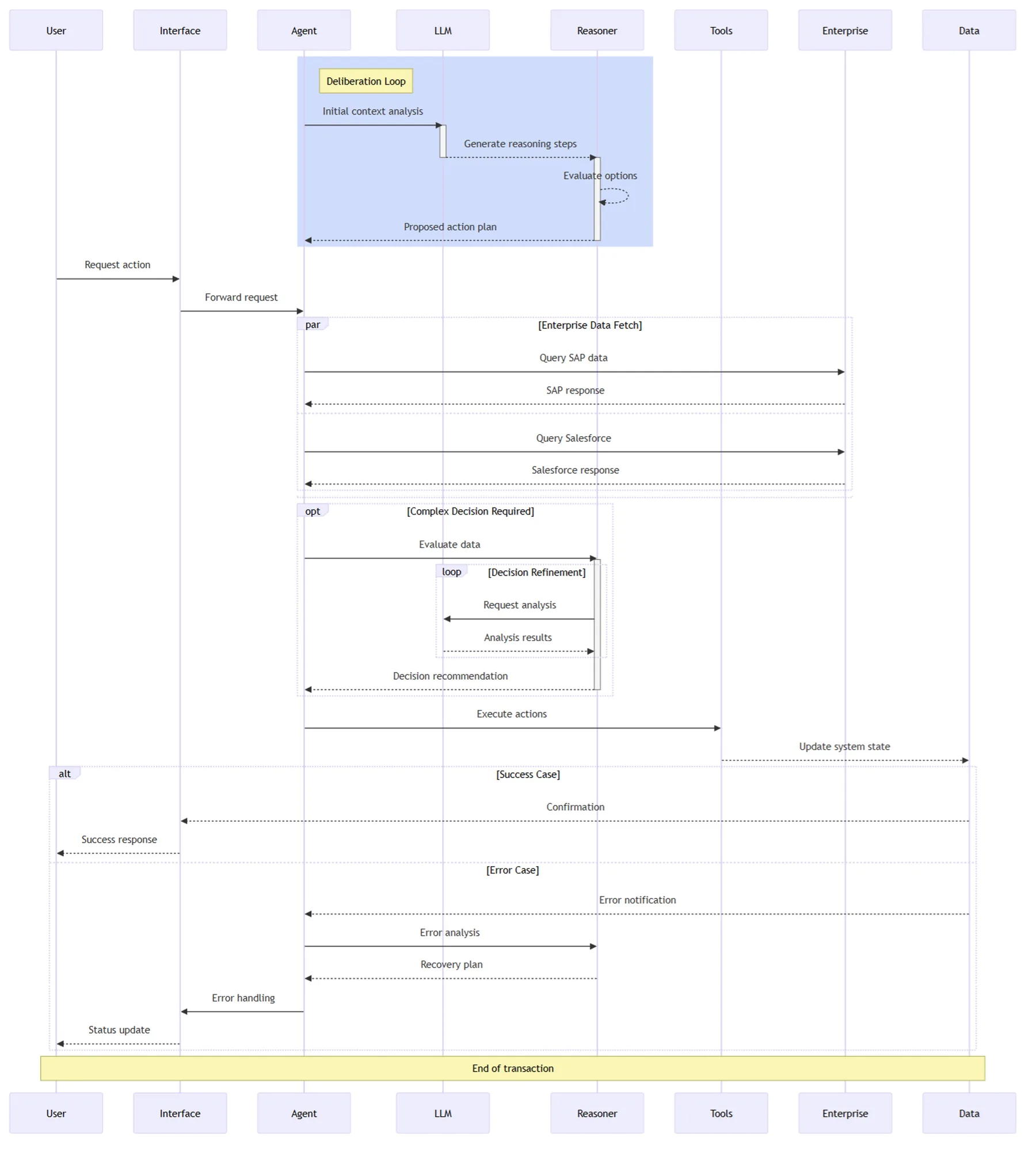 Agentic AI Workflow — Mermaid Sequence Diagram