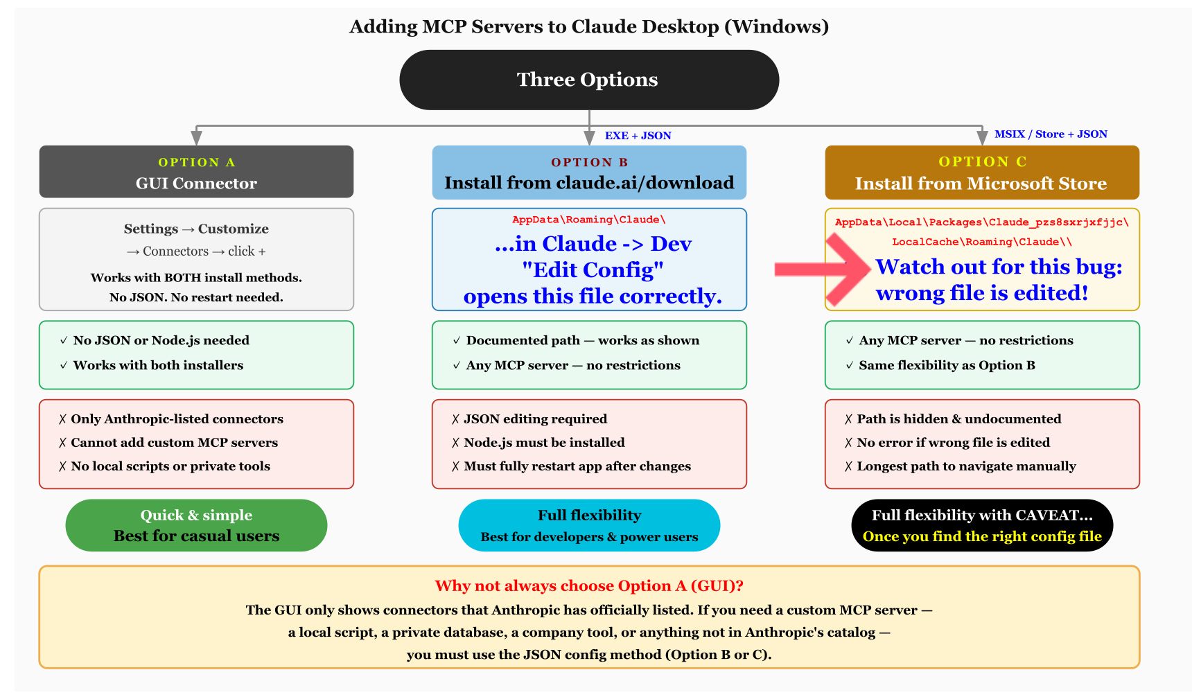 Three ways to add MCP Servers to Claude Desktop on Windows — flowchart with pros and cons for each option